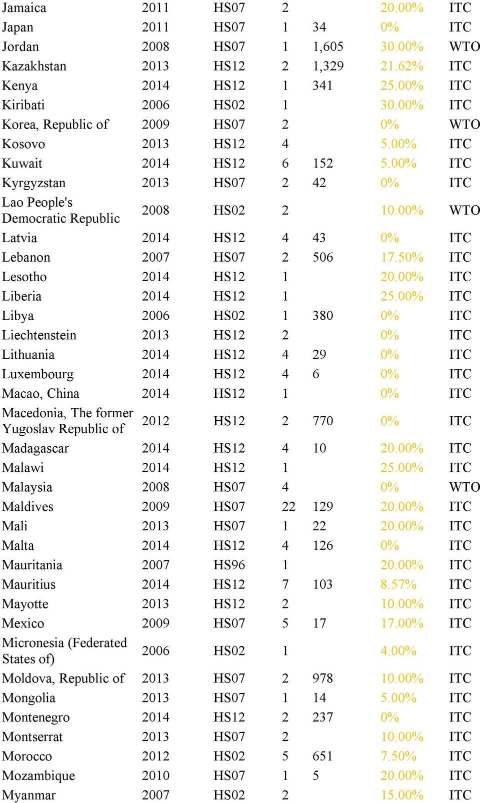 00% WTO Latvia 2014 HS12 4 43 0% ITC Lebanon 2007 HS07 2 506 17.50% ITC Lesotho 2014 HS12 1 20.00% ITC Liberia 2014 HS12 1 25.