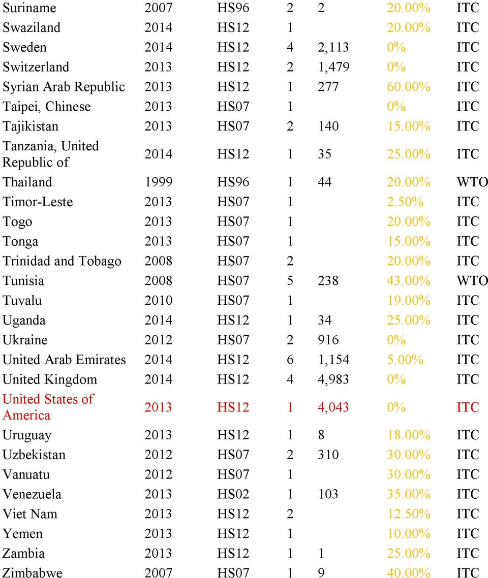 50% ITC Togo 2013 HS07 1 20.00% ITC Tonga 2013 HS07 1 15.00% ITC Trinidad and Tobago 2008 HS07 2 20.00% ITC Tunisia 2008 HS07 5 238 43.00% WTO Tuvalu 2010 HS07 1 19.00% ITC Uganda 2014 HS12 1 34 25.
