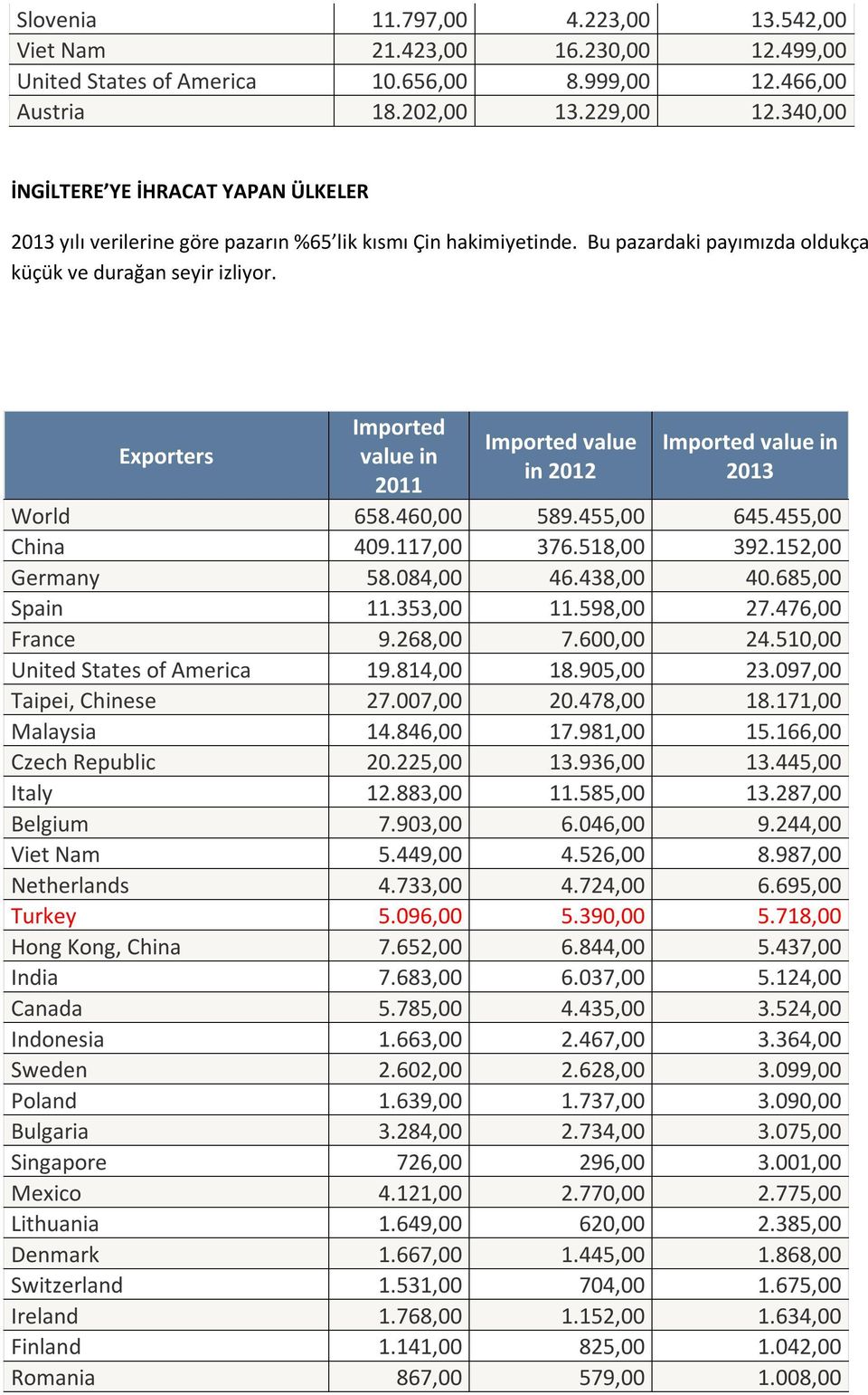 Exporters Imported value in 2011 Imported value in 2012 Imported value in 2013 World 658.460,00 589.455,00 645.455,00 China 409.117,00 376.518,00 392.152,00 Germany 58.084,00 46.438,00 40.