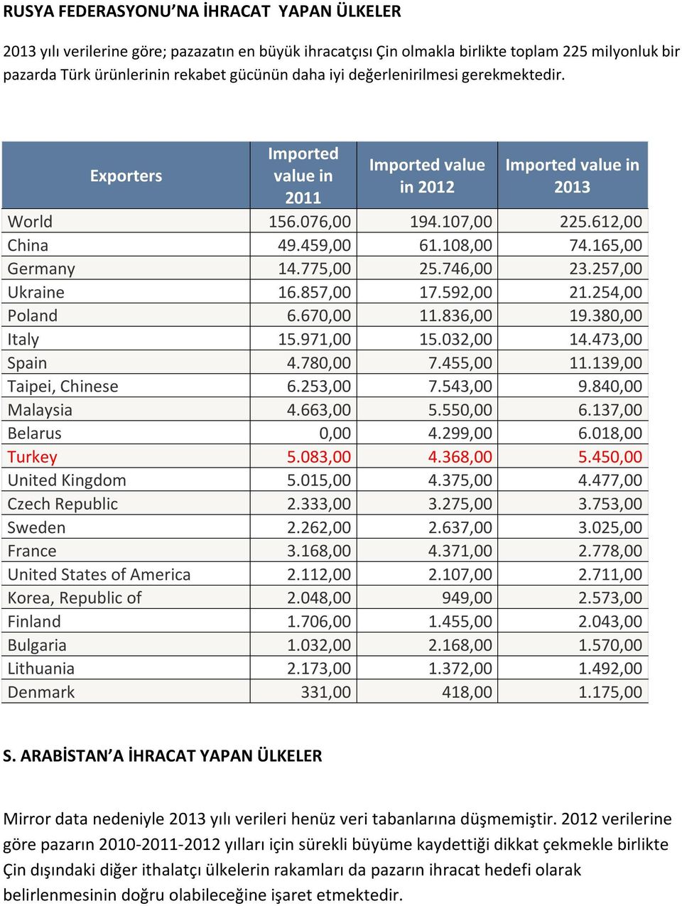 775,00 25.746,00 23.257,00 Ukraine 16.857,00 17.592,00 21.254,00 Poland 6.670,00 11.836,00 19.380,00 Italy 15.971,00 15.032,00 14.473,00 Spain 4.780,00 7.455,00 11.139,00 Taipei, Chinese 6.253,00 7.