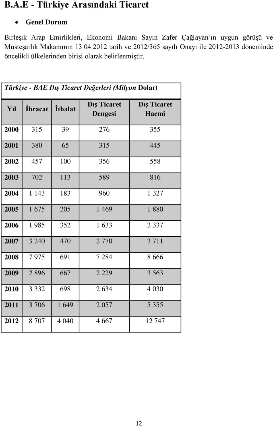 Türkiye - BAE Dış Ticaret Değerleri (Milyon Dolar) Yıl İhracat İthalat Dış Ticaret Dengesi Dış Ticaret Hacmi 2000 315 39 276 355 2001 380 65 315 445 2002 457 100 356 558 2003