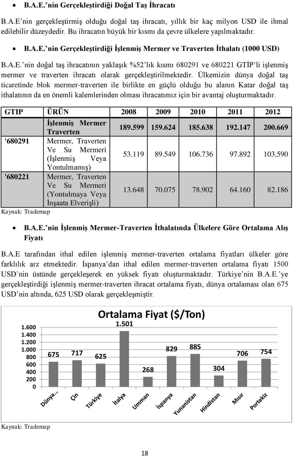 nin Gerçekleştirdiği İşlenmiş Mermer ve Traverten İthalatı (1000 USD) B.A.E.