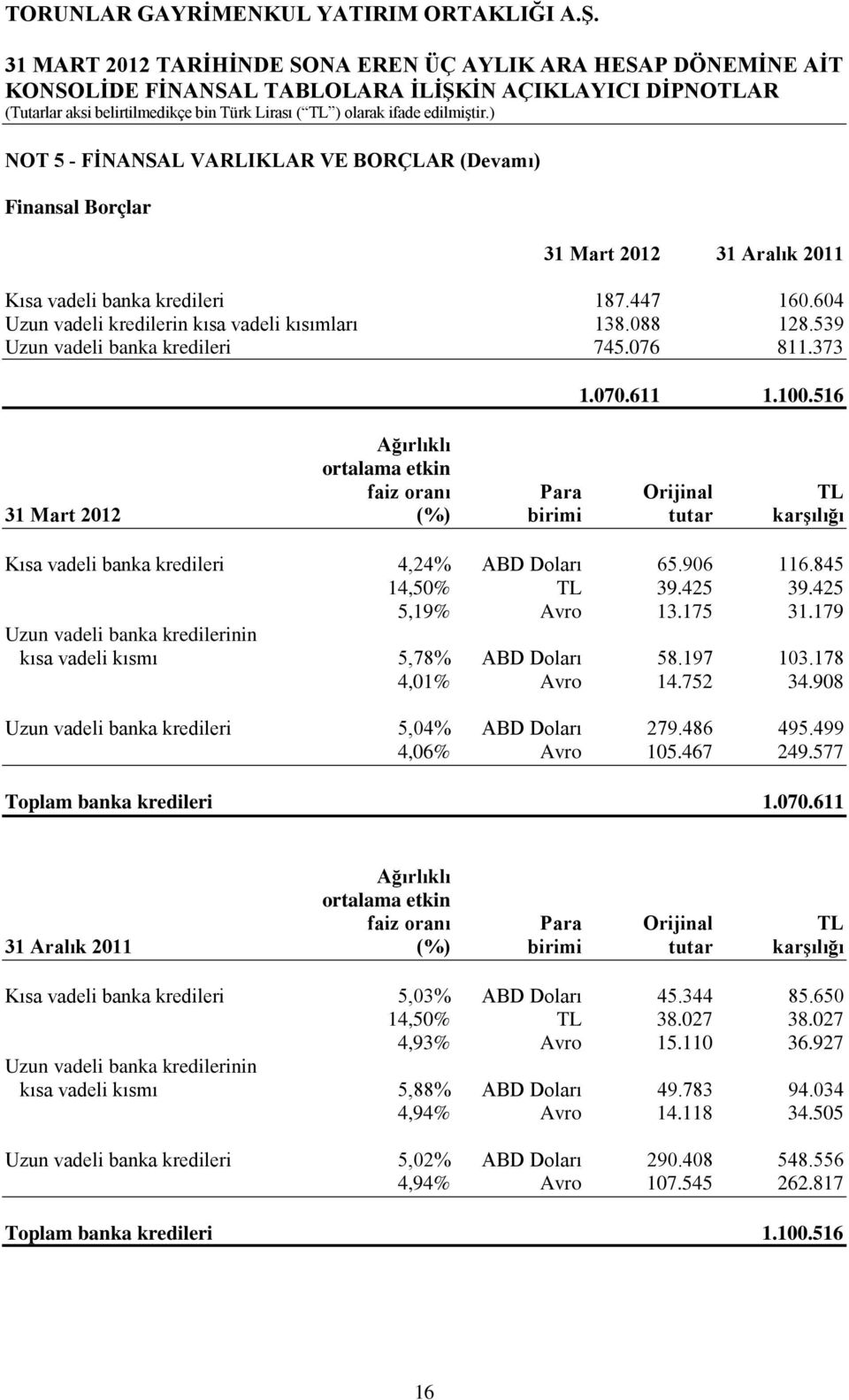 516 Ağırlıklı ortalama etkin faiz oranı Para Orijinal TL 31 Mart 2012 (%) birimi tutar karşılığı Kısa vadeli banka kredileri 4,24% ABD Doları 65.906 116.845 14,50% TL 39.425 39.425 5,19% Avro 13.