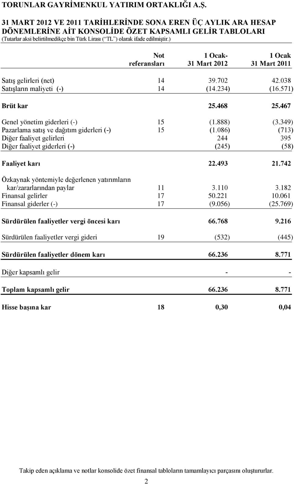 086) (713) Diğer faaliyet gelirleri 244 395 Diğer faaliyet giderleri (-) (245) (58) Faaliyet karı 22.493 21.742 Özkaynak yöntemiyle değerlenen yatırımların kar/zararlarından paylar 11 3.110 3.