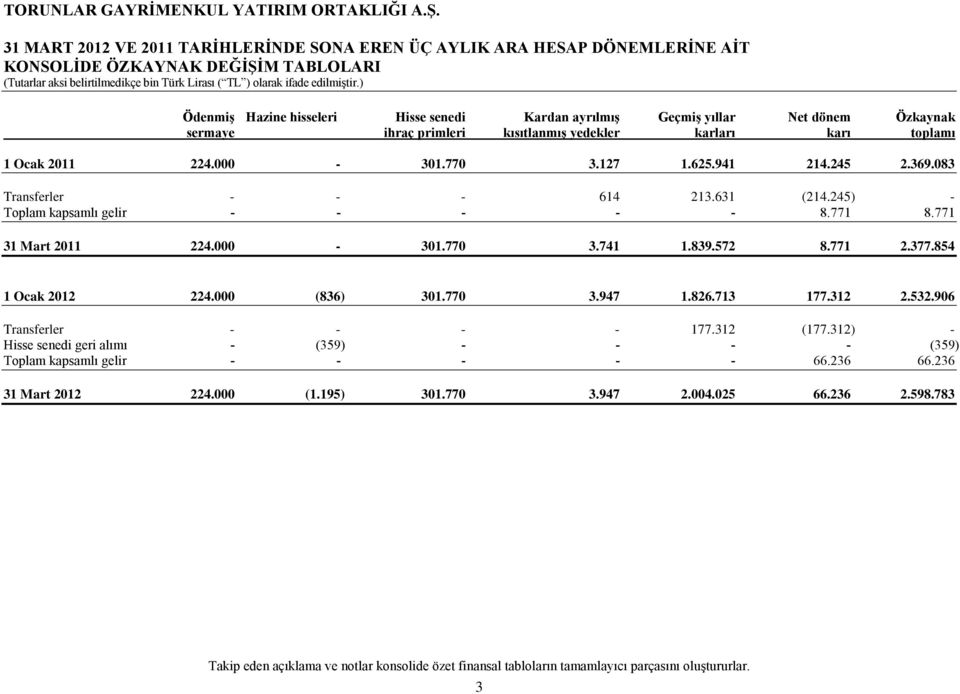 245) - Toplam kapsamlı gelir - - - - - 8.771 8.771 31 Mart 2011 224.000-301.770 3.741 1.839.572 8.771 2.377.854 1 Ocak 2012 224.000 (836) 301.770 3.947 1.826.713 177.312 2.532.