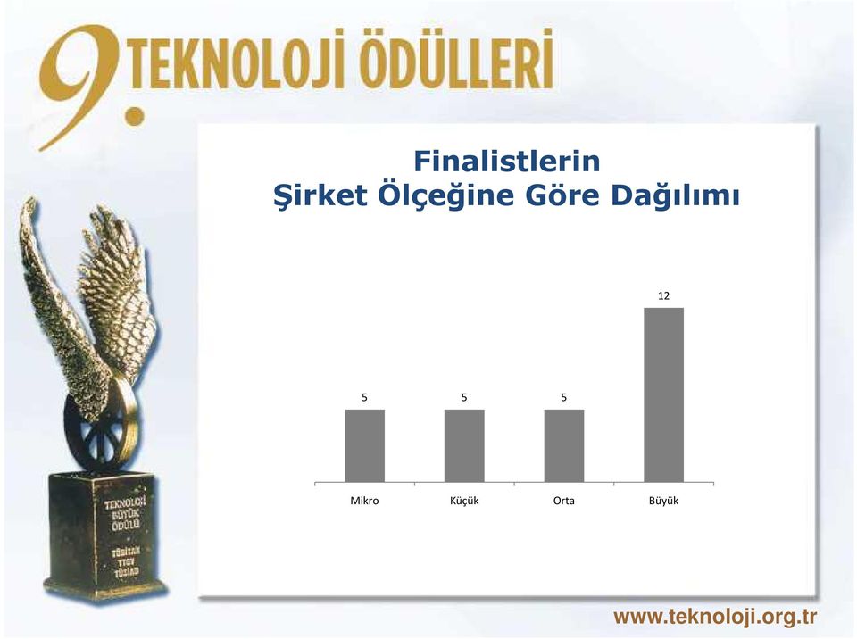 Göre Dağılımı 12 5