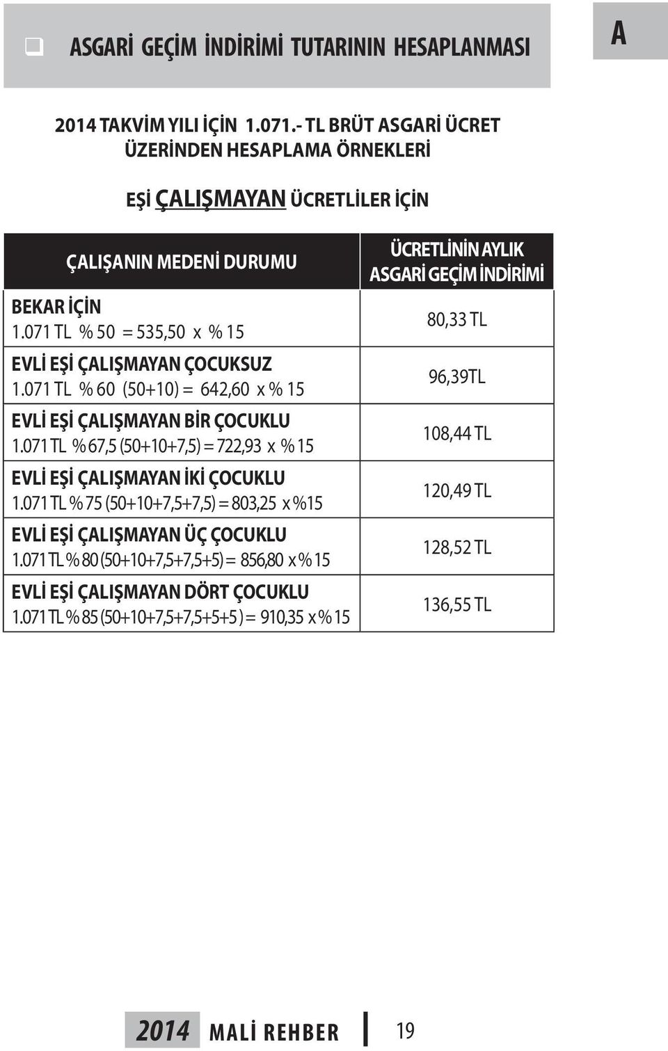 071 TL % 60 (50+10) = 642,60 x % 15 EVLİ EŞİ ÇALIŞMAYAN BİR ÇOCUKLU 1.071 TL % 67,5 (50+10+7,5) = 722,93 x % 15 EVLİ EŞİ ÇALIŞMAYAN İKİ ÇOCUKLU 1.