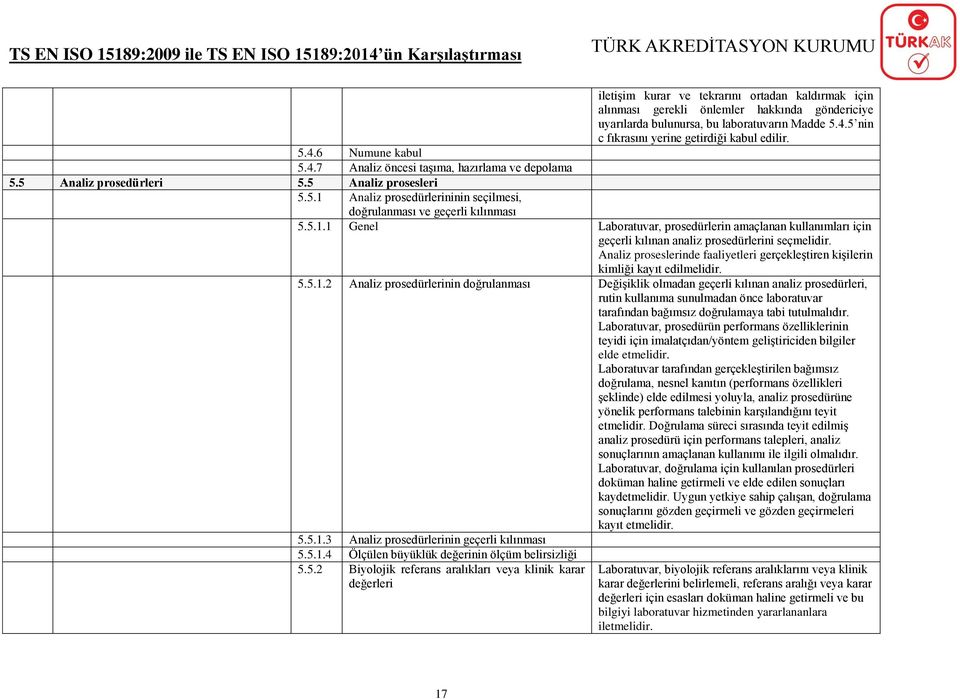 Analiz prosedürlerininin seçilmesi, doğrulanması ve geçerli kılınması 5.5.1.1 Genel Laboratuvar, prosedürlerin amaçlanan kullanımları için geçerli kılınan analiz prosedürlerini seçmelidir.