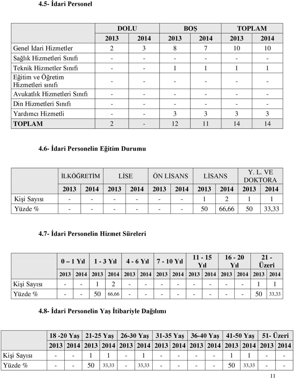 6- İdari Personelin Eğitim Durumu İLKÖĞRETİM LİSE ÖN LİSANS LİSANS Y. L. VE DOKTORA 2013 2014 2013 2014 2013 2014 2013 2014 2013 2014 Kişi Sayısı - - - - - - 1 2 1 1 Yüzde % - - - - - - 50 66,66 50 33,33 4.