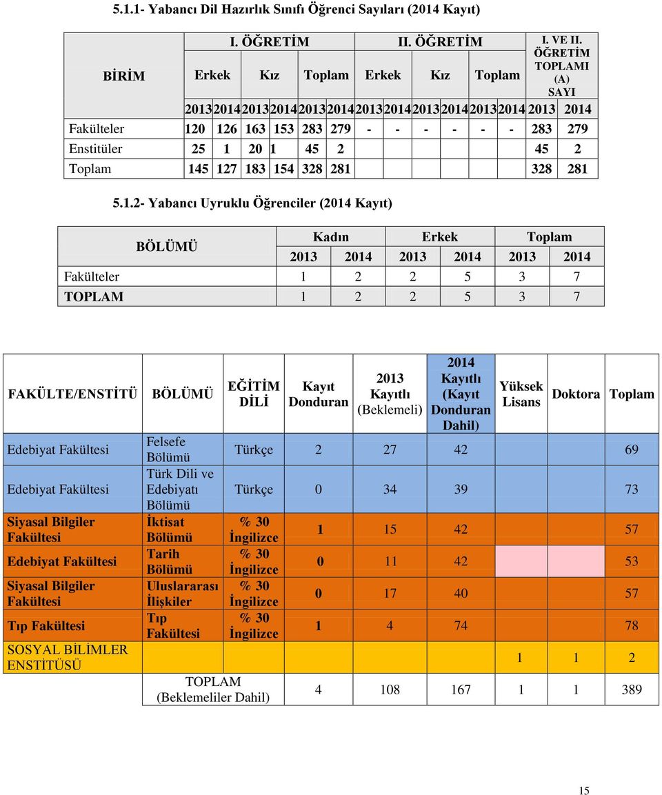 20 1 45 2 45 2 Toplam 145 127 183 154 328 281 328 281 5.1.2- Yabancı Uyruklu Öğrenciler (2014 Kayıt) Kadın Erkek Toplam BÖLÜMÜ 2013 2014 2013 2014 2013 2014 Fakülteler 1 2 2 5 3 7 TOPLAM 1 2 2 5 3 7