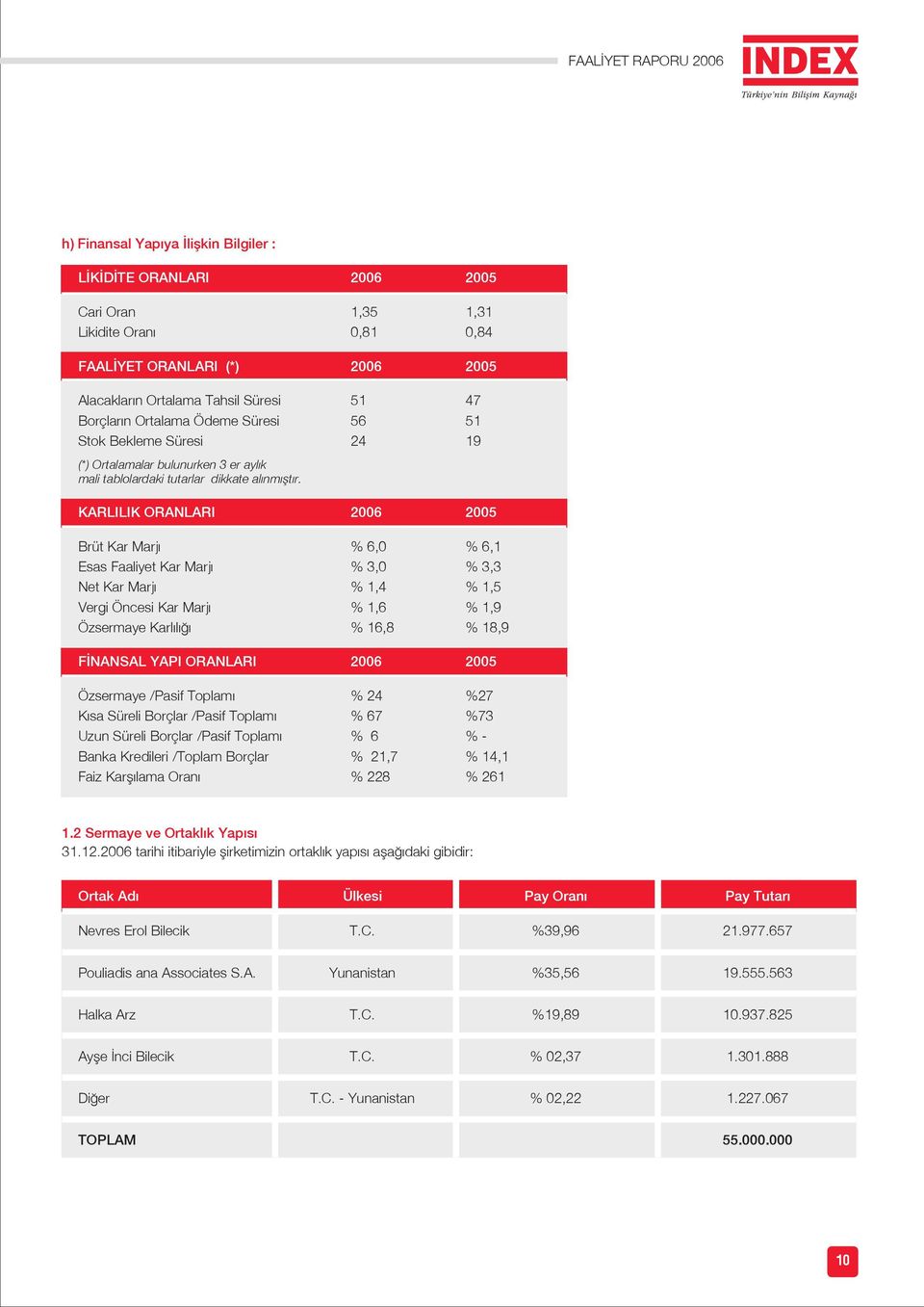 KARLILIK ORANLARI 2006 2005 Brüt Kar Marj % 6,0 % 6,1 Esas Faaliyet Kar Marj % 3,0 % 3,3 Net Kar Marj % 1,4 % 1,5 Vergi Öncesi Kar Marj % 1,6 % 1,9 Özsermaye Karl l % 16,8 % 18,9 F NANSAL YAPI