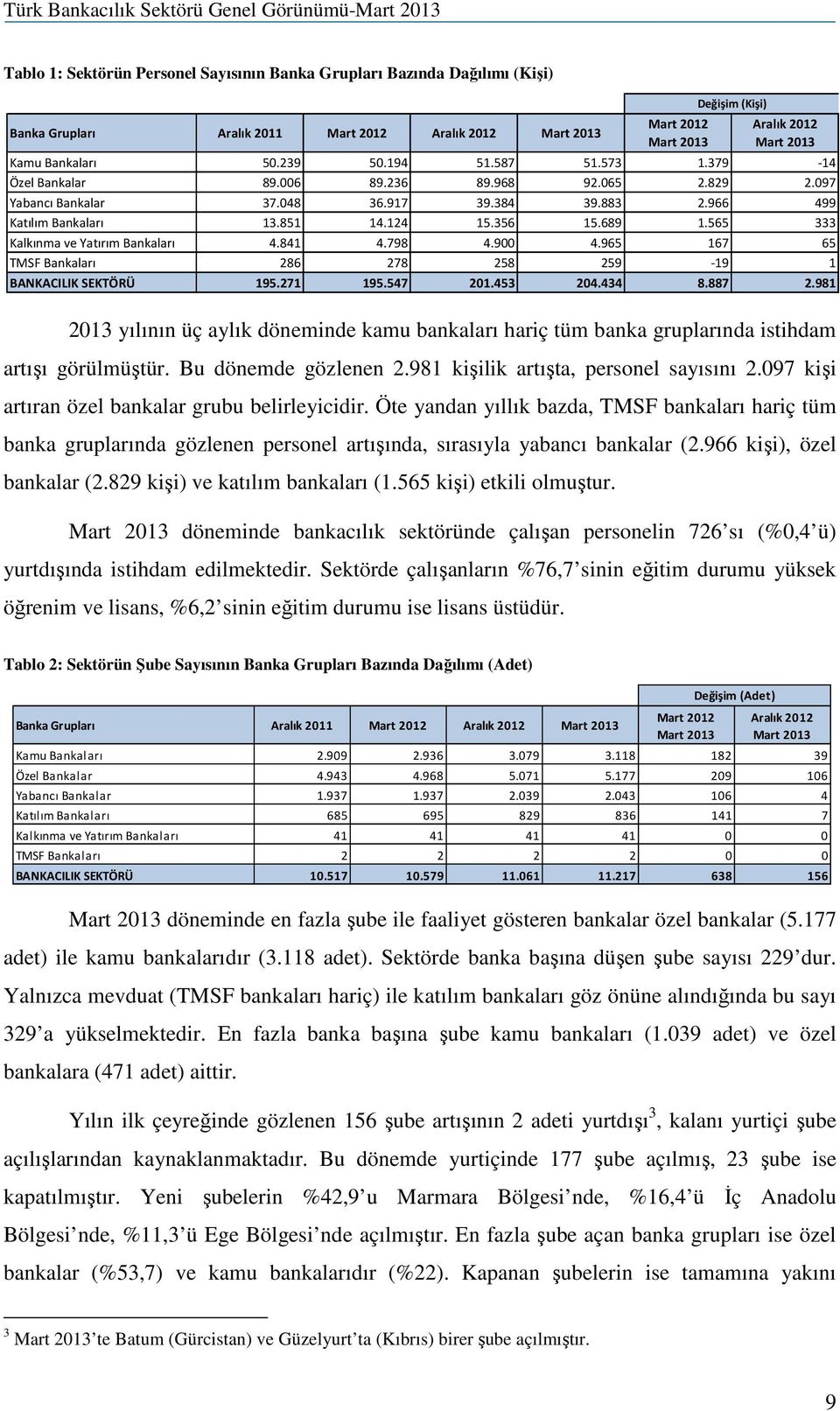 689 1.565 333 Kalkınma ve Yatırım Bankaları 4.841 4.798 4.900 4.965 167 65 TMSF Bankaları 286 278 258 259-19 1 BANKACILIK SEKTÖRÜ 195.271 195.547 201.453 204.434 8.887 2.