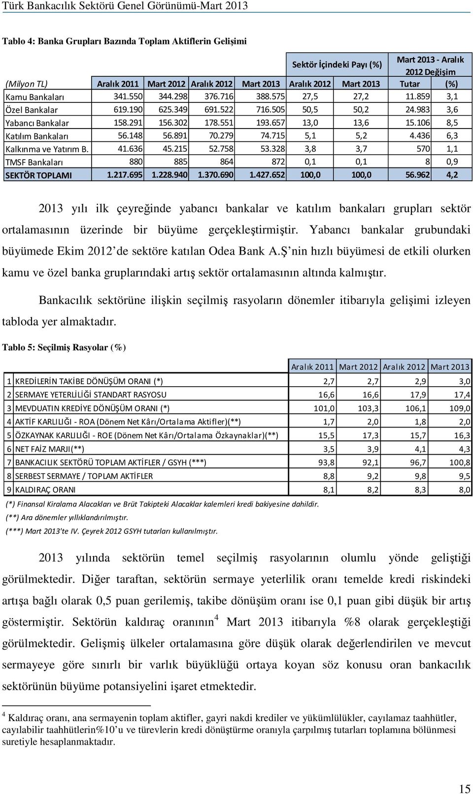 657 13,0 13,6 15.106 8,5 Katılım Bankaları 56.148 56.891 70.279 74.715 5,1 5,2 4.436 6,3 Kalkınma ve Yatırım B. 41.636 45.215 52.758 53.