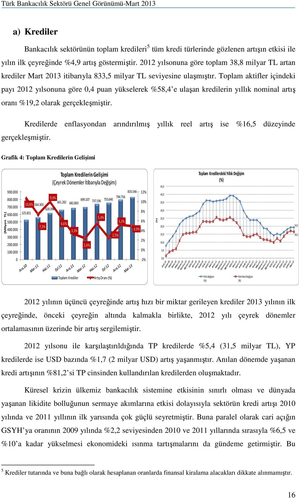 Toplam aktifler içindeki payı 2012 yılsonuna göre 0,4 puan yükselerek %58,4 e ulaşan kredilerin yıllık nominal artış oranı %19,2 olarak gerçekleşmiştir.