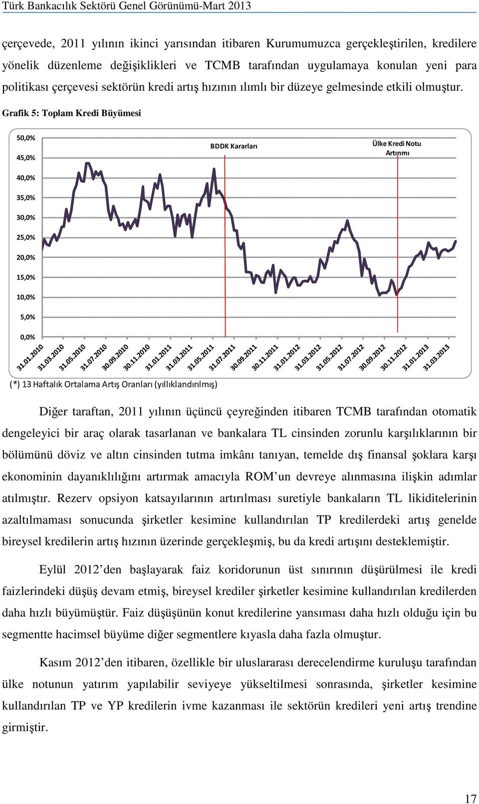 Grafik 5: Toplam Kredi Büyümesi 50,0% 45,0% 40,0% BDDK Kararları Ülke Kredi Notu Artırımı 35,0% 30,0% 25,0% 20,0% 15,0% 10,0% 5,0% 0,0% (*) 13 Haftalık Ortalama Artış Oranları (yıllıklandırılmış)