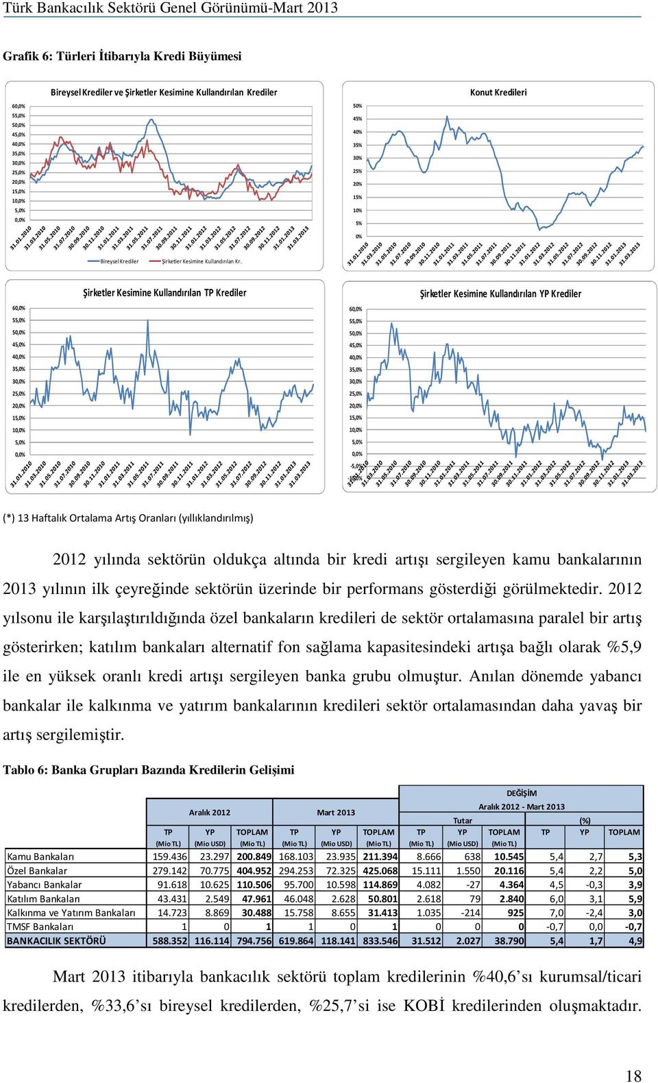 60,0% 55,0% 50,0% 45,0% 40,0% 35,0% 30,0% 25,0% 20,0% 15,0% 10,0% 5,0% 0,0% Şirketler Kesimine Kullandırılan TP Krediler 60,0% 55,0% 50,0% 45,0% 40,0% 35,0% 30,0% 25,0% 20,0% 15,0% 10,0% 5,0% 0,0%