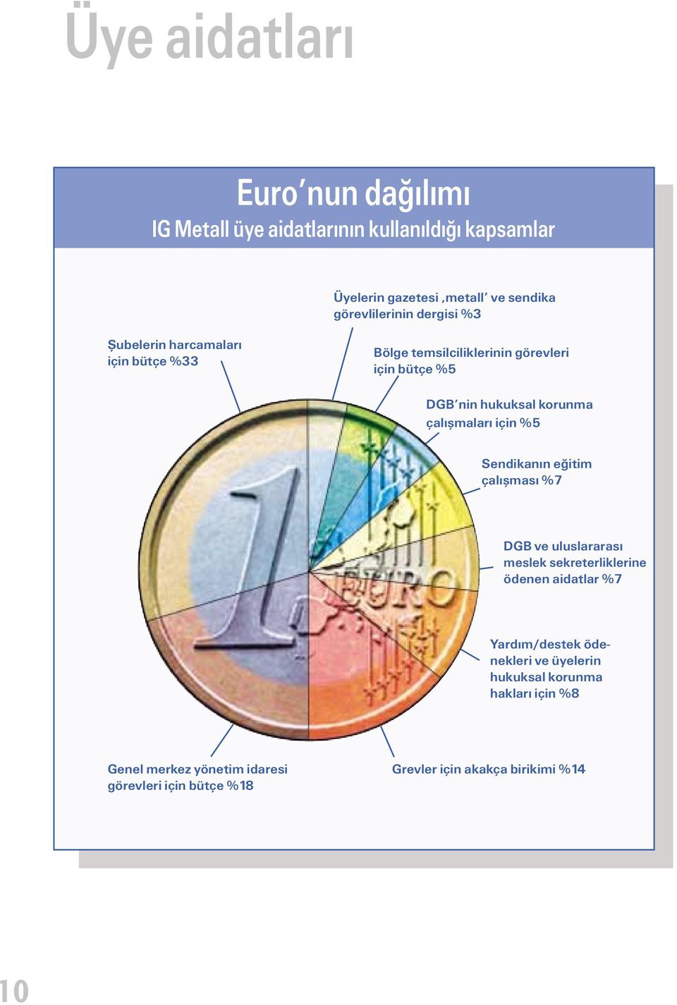 çalışmaları için %5 Sendikanın eğitim çalışması %7 DGB ve uluslararası meslek sekreterliklerine ödenen aidatlar %7 Yardım/destek