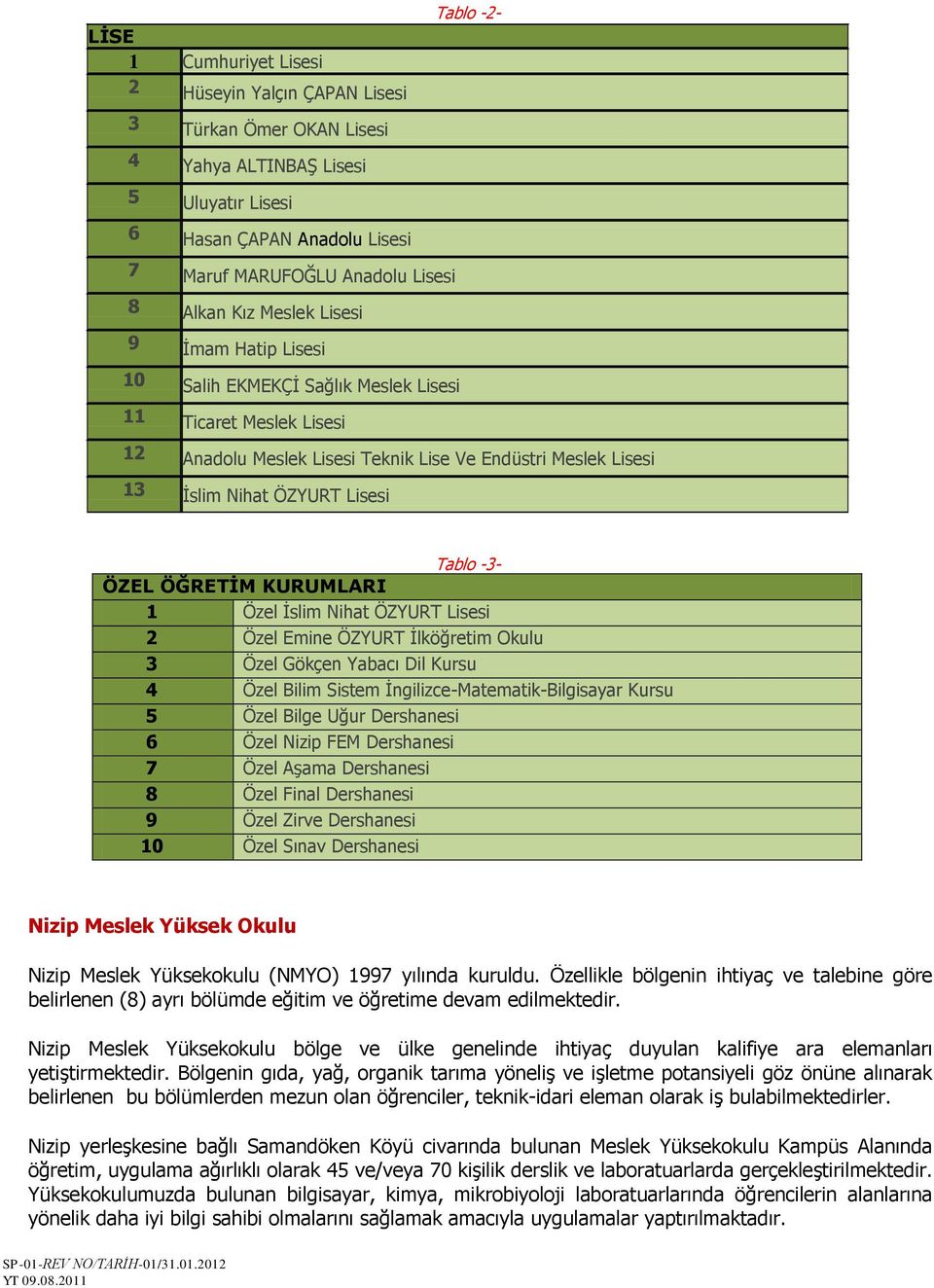 Tablo -3- ÖZEL ÖĞRETİM KURUMLARI 1 Özel Ġslim Nihat ÖZYURT Lisesi 2 Özel Emine ÖZYURT Ġlköğretim Okulu 3 Özel Gökçen Yabacı Dil Kursu 4 Özel Bilim Sistem Ġngilizce-Matematik-Bilgisayar Kursu 5 Özel