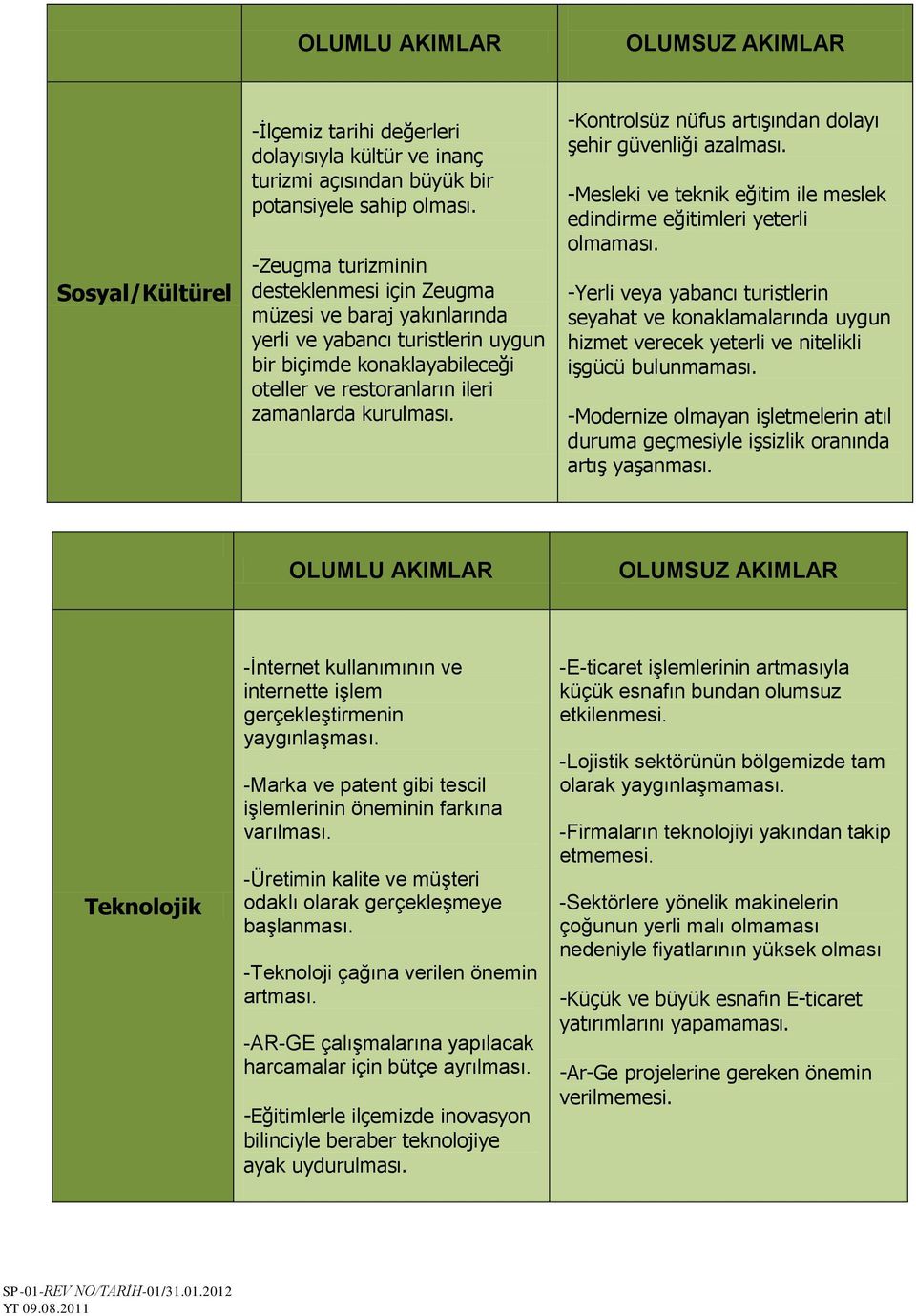 -Kontrolsüz nüfus artıģından dolayı Ģehir güvenliği azalması. -Mesleki ve teknik eğitim ile meslek edindirme eğitimleri yeterli olmaması.