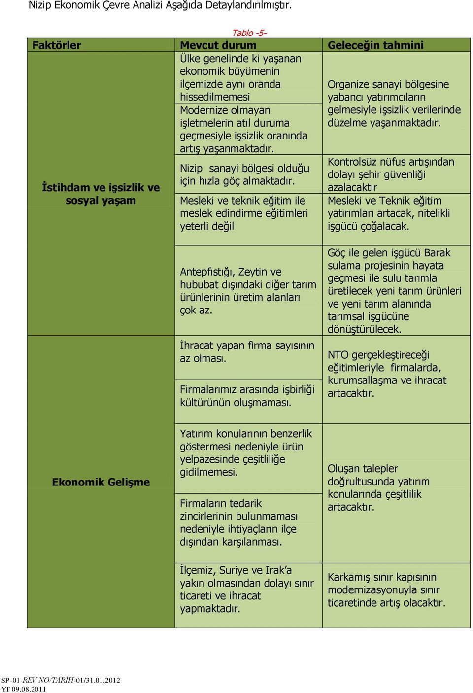 iģletmelerin atıl duruma geçmesiyle iģsizlik oranında artıģ yaģanmaktadır. Nizip sanayi bölgesi olduğu için hızla göç almaktadır.