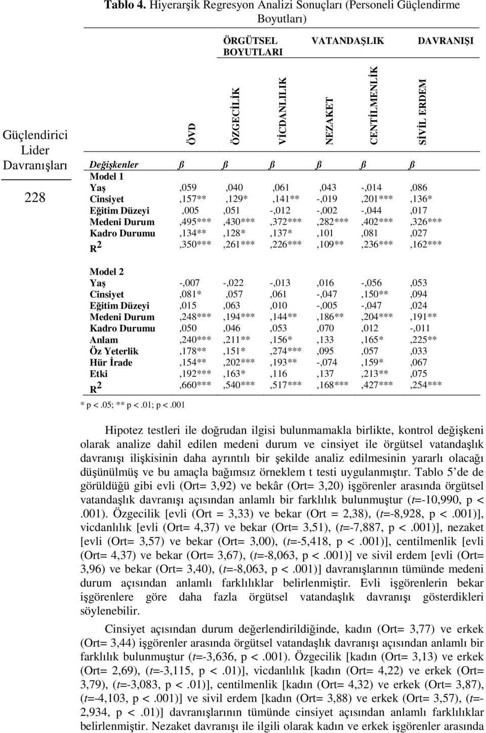 Yaş,059,040,061,043 -,014,086 Cinsiyet,157**,129*,141** -,019,201***,136* Eğitim Düzeyi,005,051 -,012 -,002 -,044,017 Medeni Durum,495***,430***,372***,282***,402***,326*** Kadro