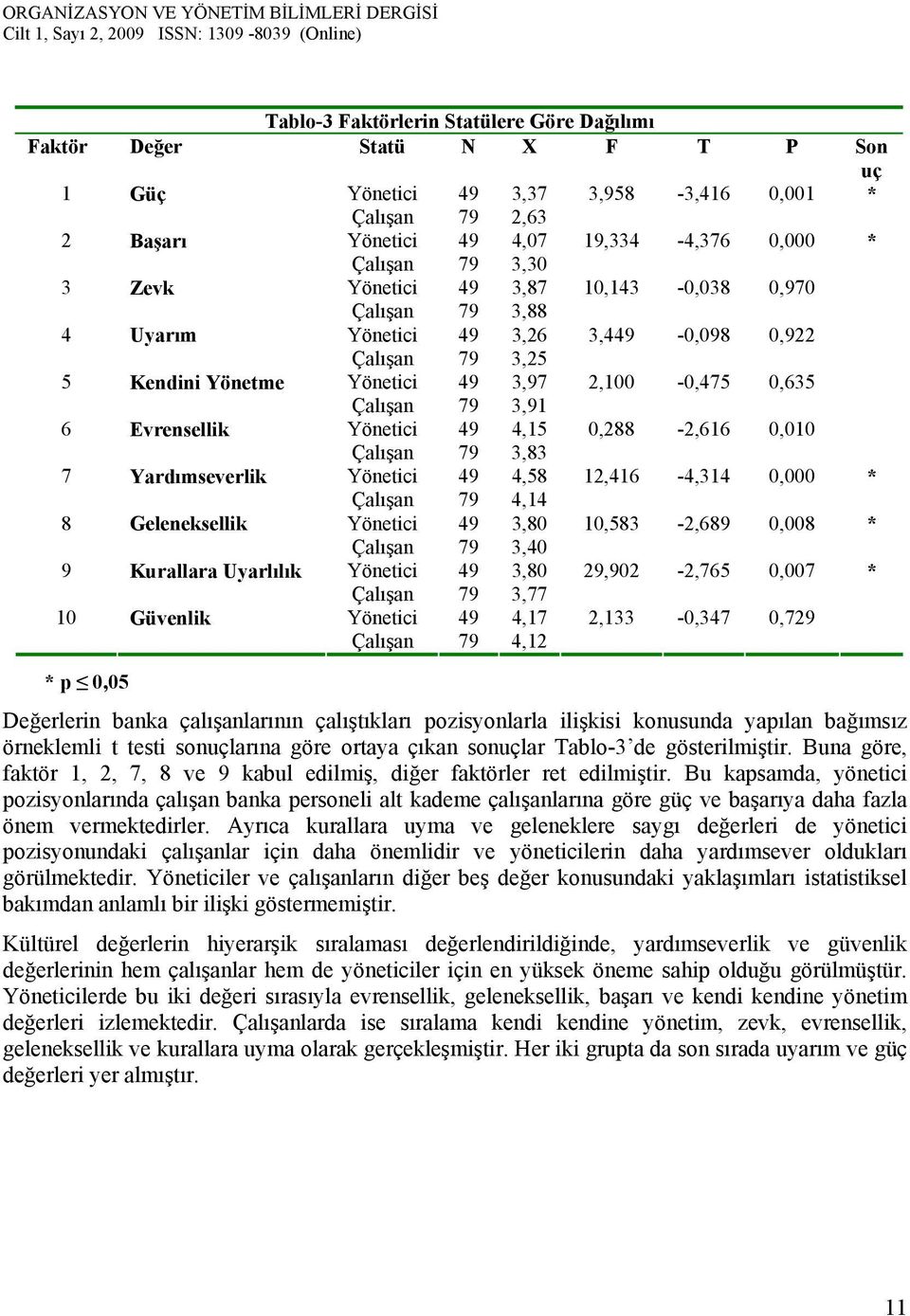 Evrensellik Yönetici 49 4,15 0,288-2,616 0,010 Çalışan 79 3,83 7 Yardımseverlik Yönetici 49 4,58 12,416-4,314 0,000 * Çalışan 79 4,14 8 Geleneksellik Yönetici 49 3,80 10,583-2,689 0,008 * Çalışan 79