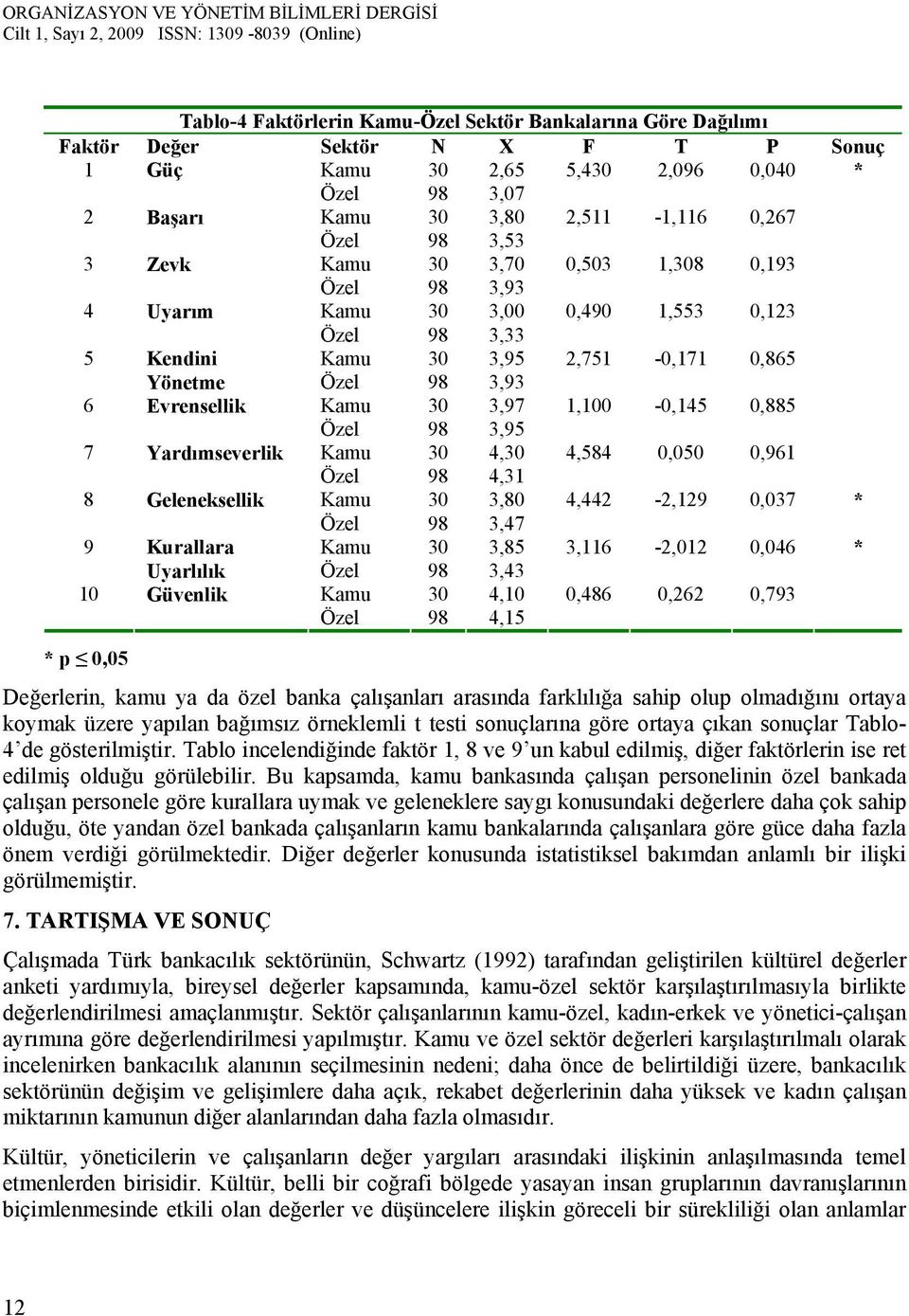 1,100-0,145 0,885 Özel 98 3,95 7 Yardımseverlik Kamu 30 4,30 4,584 0,050 0,961 Özel 98 4,31 8 Geleneksellik Kamu 30 3,80 4,442-2,129 0,037 * Özel 98 3,47 9 Kurallara Kamu 30 3,85 3,116-2,012 0,046 *