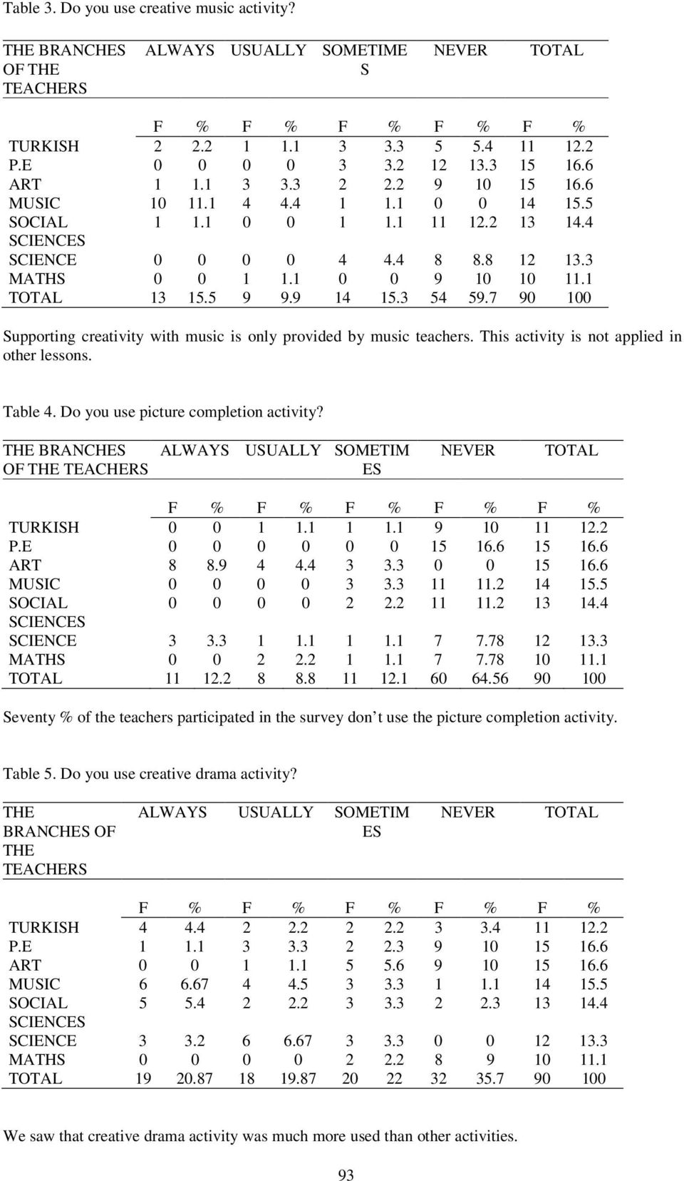 7 90 100 Supporting creativity with music is only provided by music teachers. This activity is not applied in other lessons. Table 4. Do you use picture completion activity?