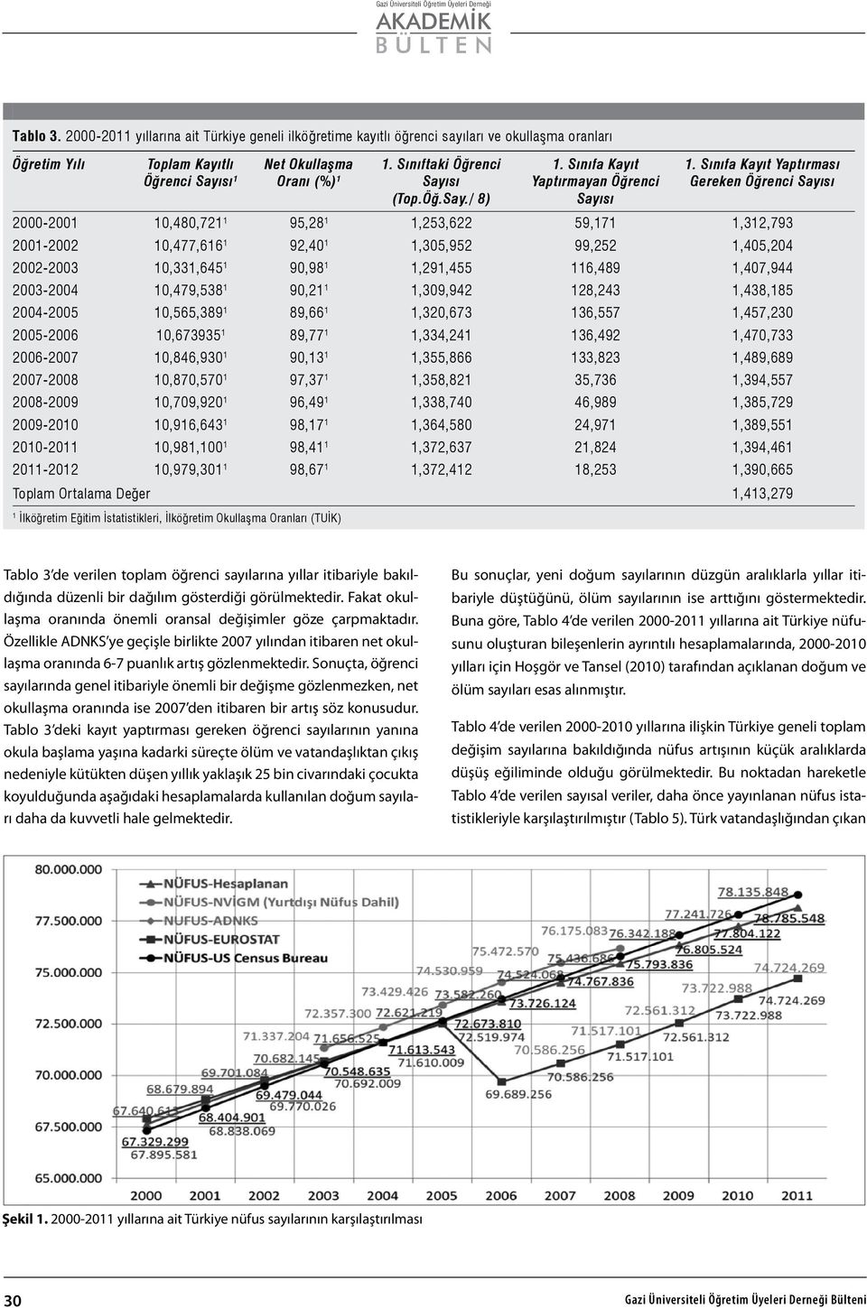 Sınıfa Kayıt Yaptırması Gereken Öğrenci 000-00 0,80,7 95,8,5,6 59,7,,79 00-00 0,77,66 9,0,05,95 99,5,05,0 00-00 0,,65 90,98,9,55 6,89,07,9 00-00 0,79,58 90,,09,9 8,,8,85 00-005 0,565,89 89,66,0,67