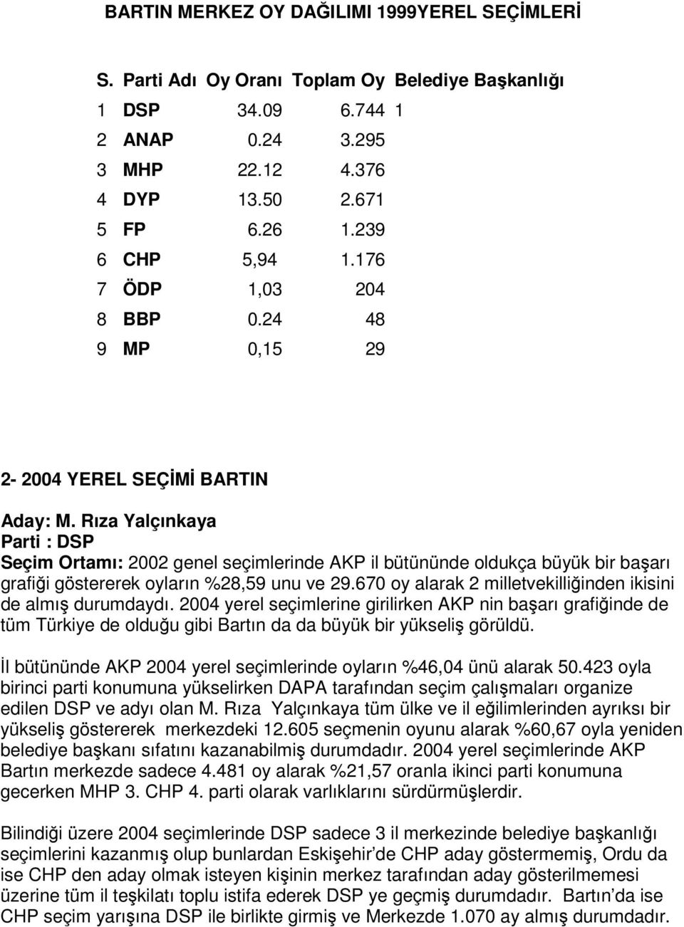 Rıza Yalçınkaya Parti : DSP Seçim Ortamı: 2002 genel seçimlerinde AKP il bütününde oldukça büyük bir başarı grafiği göstererek oyların %28,59 unu ve 29.