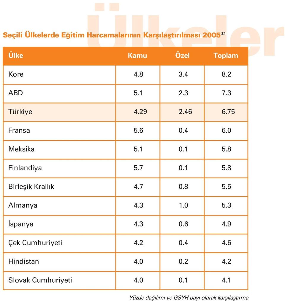 7 0.1 5.8 Birleflik Krall k 4.7 0.8 5.5 Almanya 4.3 1.0 5.3 spanya 4.3 0.6 4.9 Çek Cumhuriyeti 4.2 0.