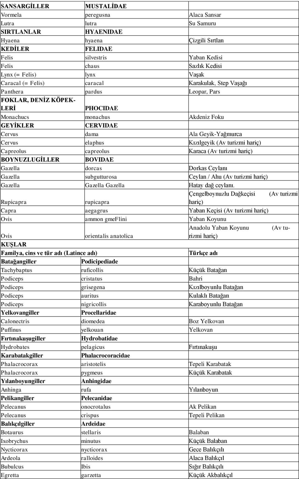 dama Ala Geyik-Yağmurca Cervus elaphus Kızılgeyik (Av turizmi hariç) Capreolus capreolus Karaca (Av turizmi hariç) BOYNUZLUGĠLLER BOVIDAE Gazella dorcas Dorkas Ceylanı Gazella subgutturosa Ceylan /