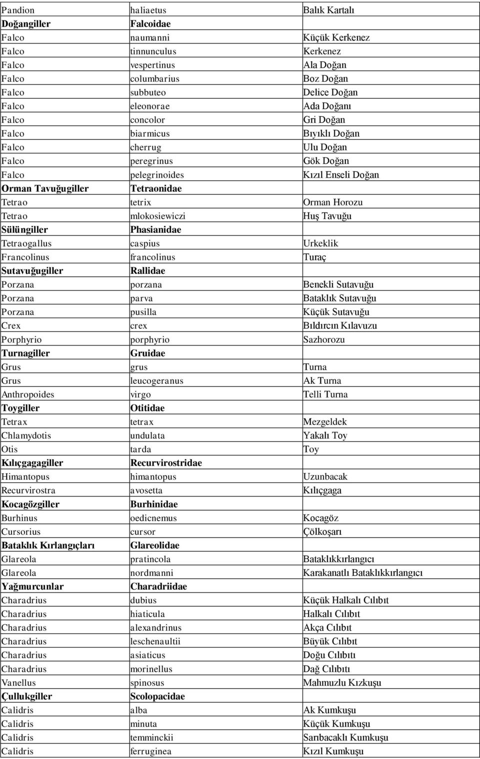 Tetraonidae Tetrao tetrix Orman Horozu Tetrao mlokosiewiczi HuĢ Tavuğu Sülüngiller Phasianidae Tetraogallus caspius Urkeklik Francolinus francolinus Turaç Sutavuğugiller Rallidae Porzana porzana