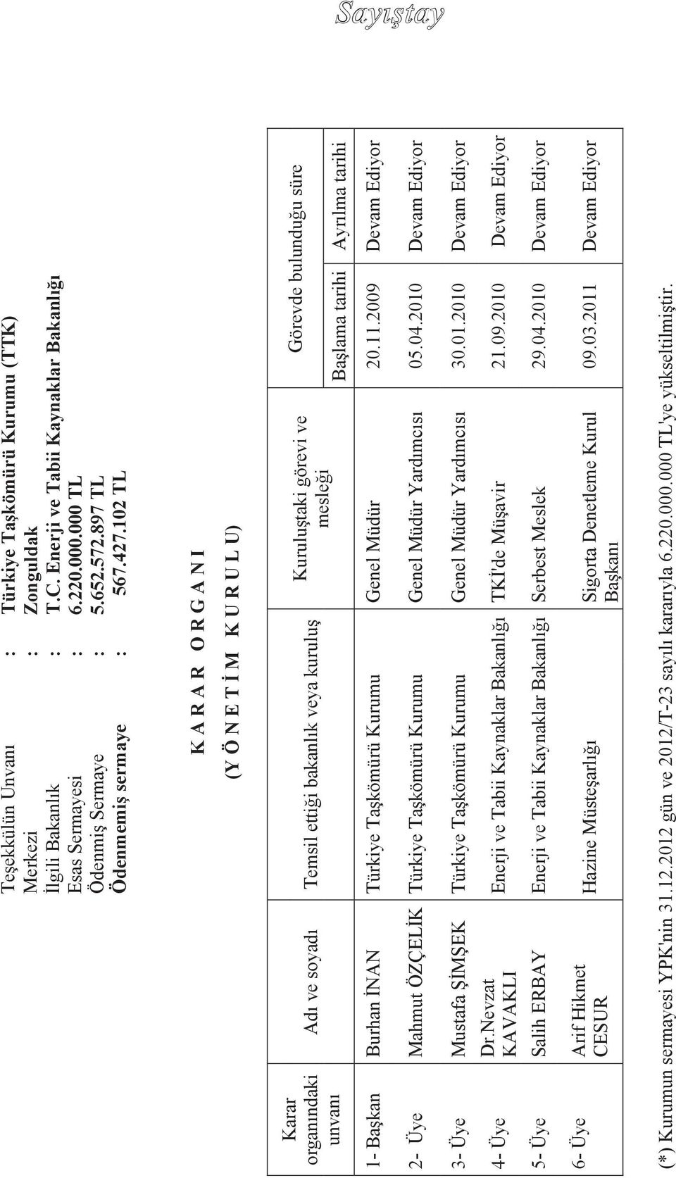 102 TL K A R A R O R G A N I (Y Ö N E T İ M K U R U L U) Karar organındaki unvanı Adı ve soyadı Temsil ettiği bakanlık veya kuruluş Kuruluştaki görevi ve mesleği Görevde bulunduğu süre Başlama tarihi