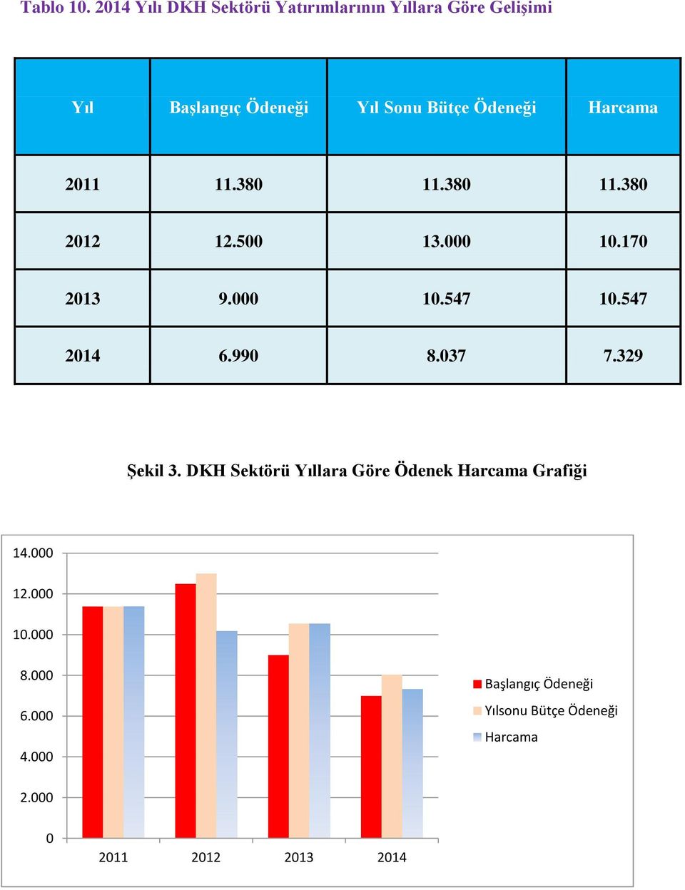 Ödeneği Harcama 2011 11.380 11.380 11.380 2012 12.500 13.000 10.170 2013 9.000 10.547 10.