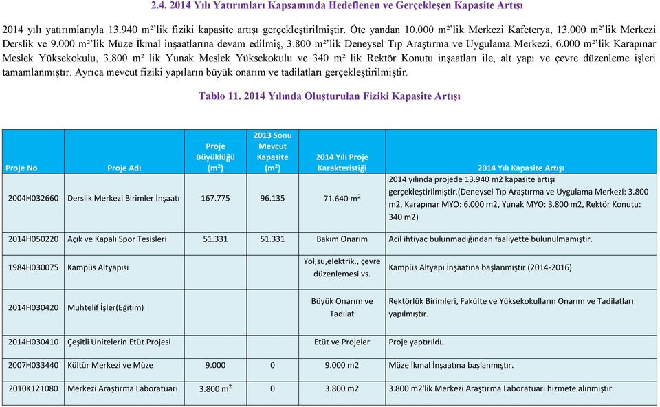 000 m² lik Karapınar Meslek Yüksekokulu, 3.800 m² lik Yunak Meslek Yüksekokulu ve 340 m² lik Rektör Konutu inşaatları ile, alt yapı ve çevre düzenleme işleri tamamlanmıştır.