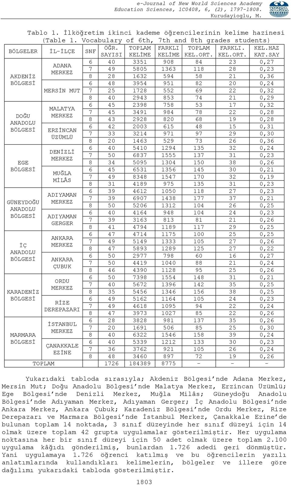 SAY 6 40 3351 908 84 23 0,27 ADANA 7 49 5805 1363 118 28 0,23 8 28 1632 594 58 21 0,36 AKDENĠZ DOĞU ANADOLU EGE GÜNEYDOĞU ANADOLU ĠÇ ANADOLU KARADENĠZ MARMARA MERSĠN MUT MALATYA ERZĠNCAN ÜZÜMLÜ