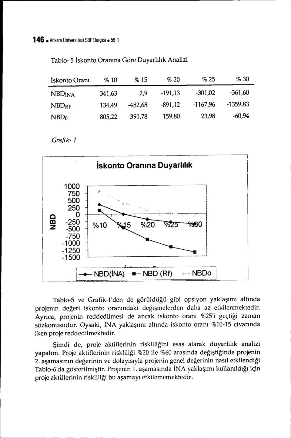 23,98 ~O,94 Grafk- J -------------.._----_._-------. skonto Oranına Duyarlılık ı C lı Z 1000-750 500 250 O -250-500 -750-1000 -1250-1500 --,.. :-.,:-~ O r---'--.--...:------ 1 ı L~ NBD(NA) --- NBD (Rf) L--.