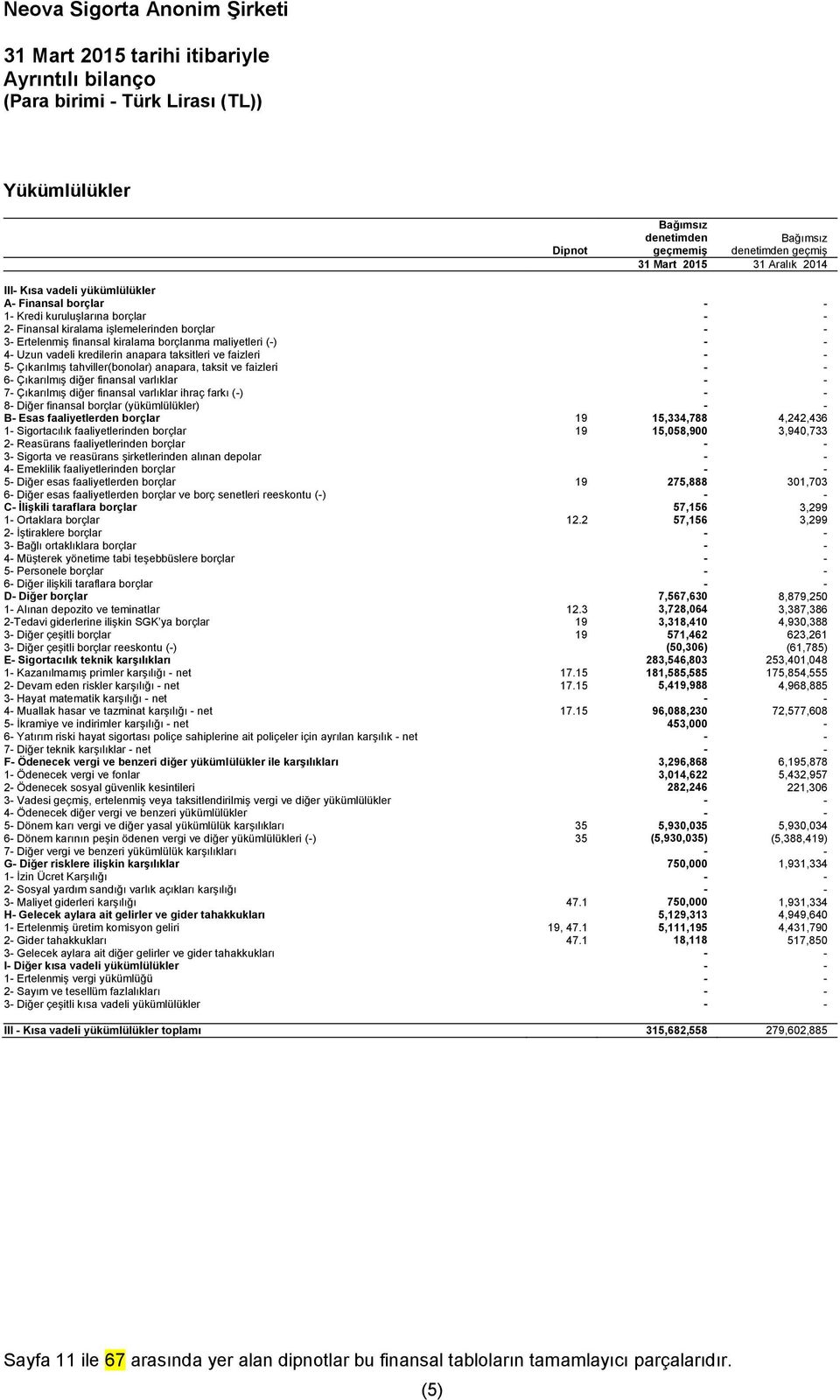 5- Çıkarılmış tahviller(bonolar) anapara, taksit ve faizleri 6- Çıkarılmış diğer finansal varlıklar 7- Çıkarılmış diğer finansal varlıklar ihraç farkı (-) 8- Diğer finansal borçlar (yükümlülükler) B-