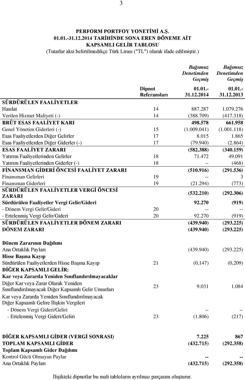 318) BRÜT ESAS FAALİYET KARI 498.578 661.958 Genel Yönetim Giderleri (-) 15 (1.009.041) (1.001.118) Esas Faaliyetlerden Diğer Gelirler 17 8.015 1.865 Esas Faaliyetlerden Diğer Giderler (-) 17 (79.