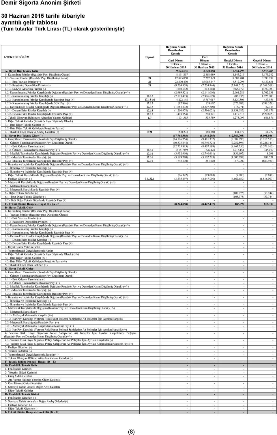 1- Yazılan Primler (Reasürör Payı Düşülmüş Olarak) 24 12.845.050 7.267.399 8.502.704 3.390.737 1.1.1- Brüt Yazılan Primler (+) 24 22.890.430 15.015.447 16.512.296 6.137.631 1.1.2 -Reasüröre Devredilen Primler (-) 24 (9.