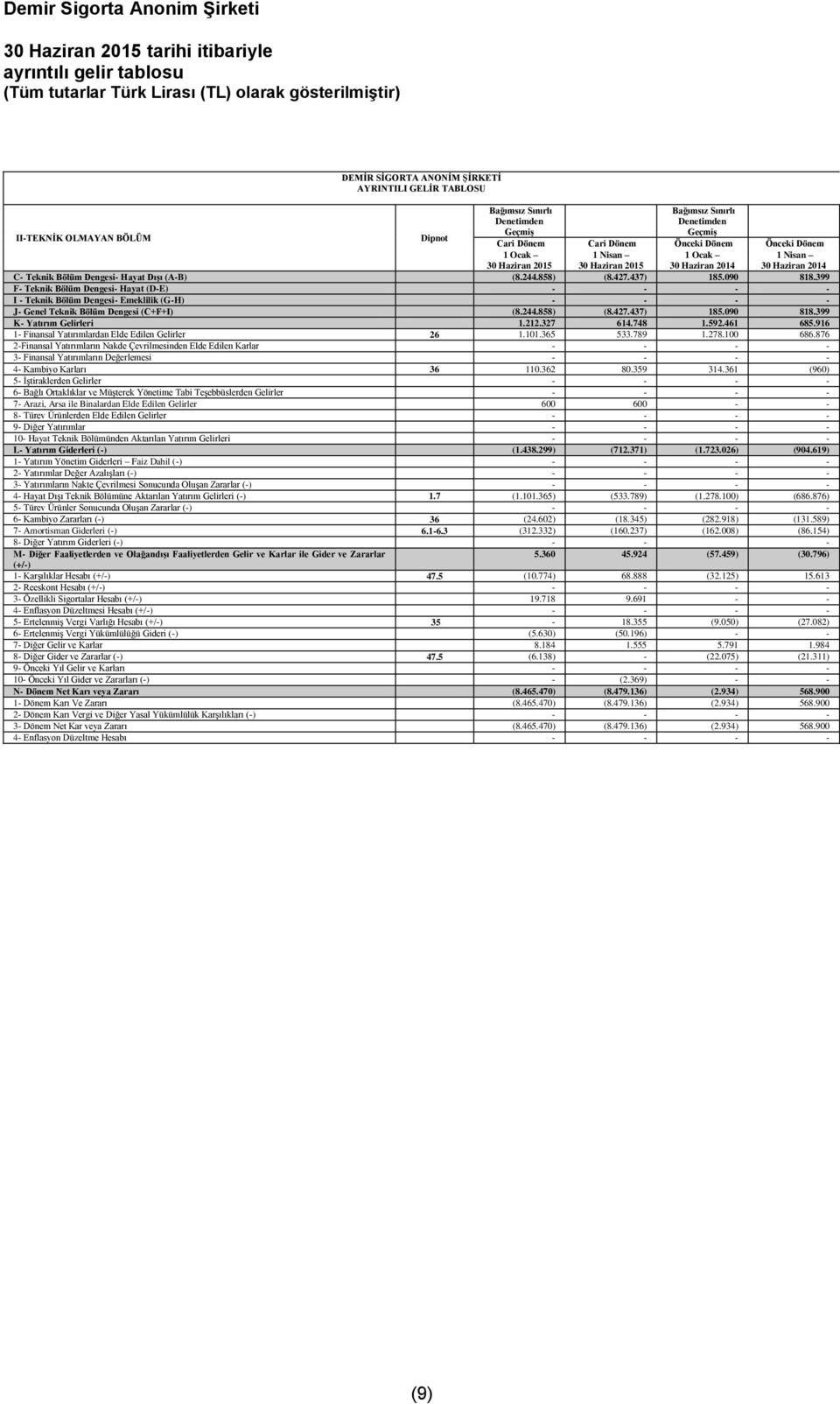 399 F- Teknik Bölüm Dengesi- Hayat (D-E) - - - - I - Teknik Bölüm Dengesi- Emeklilik (G-H) - - - - J- Genel Teknik Bölüm Dengesi (C+F+I) (8.244.858) (8.427.437) 185.090 818.399 K- Yatırım Gelirleri 1.