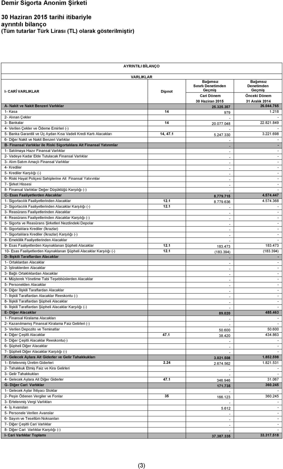 849 4- Verilen Çekler ve Ödeme Emirleri (-) - - 5- Banka Garantili ve Üç Aydan Kısa Vadeli Kredi Kartı Alacakları 14, 47.1 5.247.330 3.221.