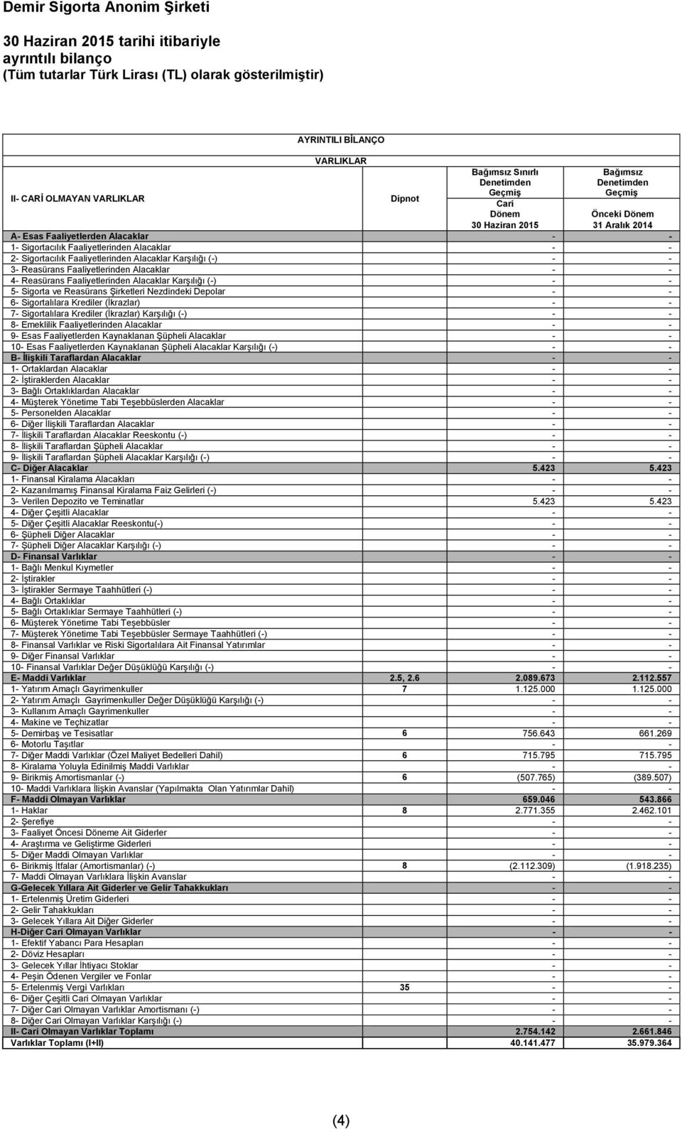 Faaliyetlerinden Alacaklar Karşılığı (-) - - 5- Sigorta ve Reasürans Şirketleri Nezdindeki Depolar - - 6- Sigortalılara Krediler (İkrazlar) - - 7- Sigortalılara Krediler (İkrazlar) Karşılığı (-) - -