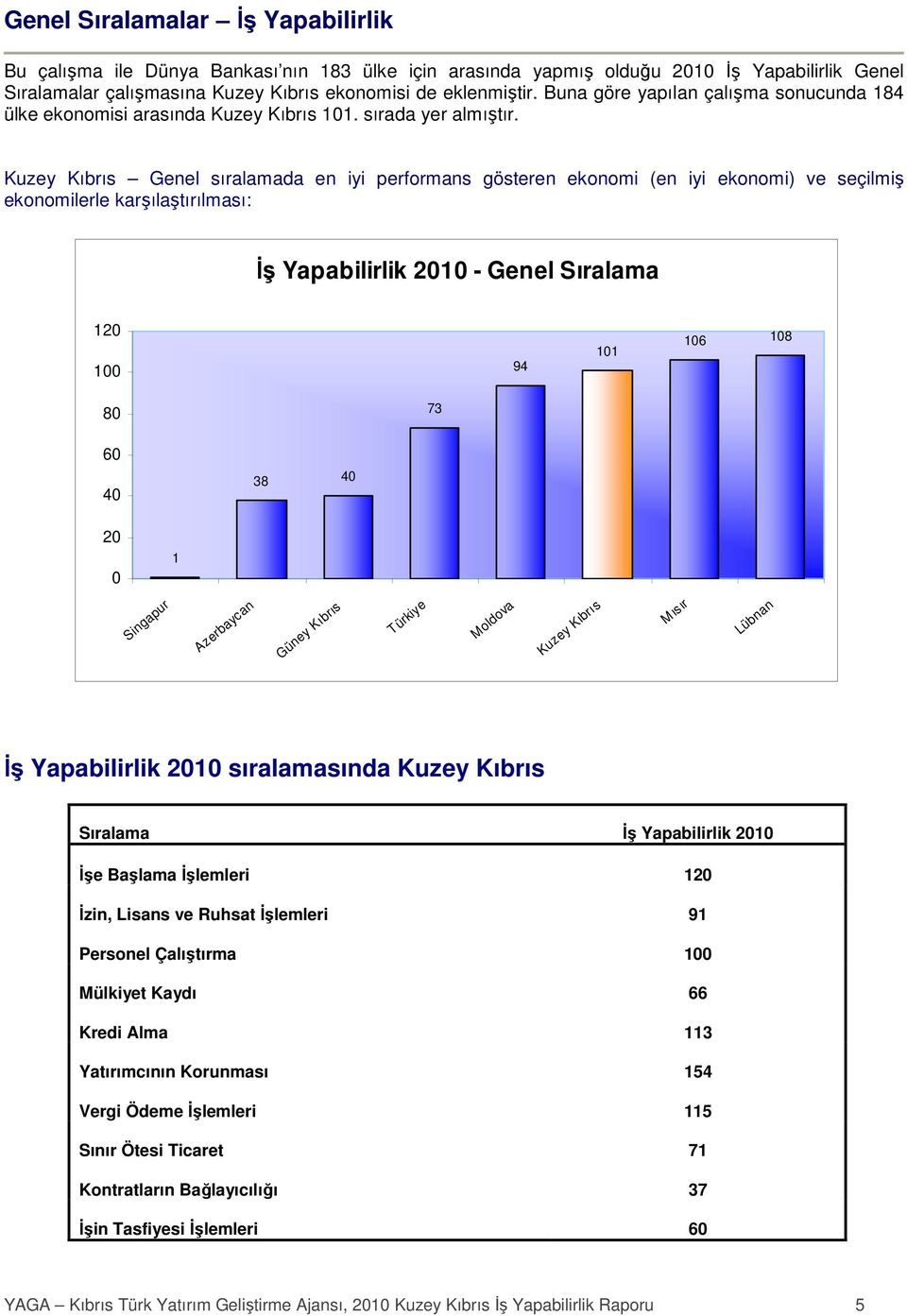 Kuzey Kıbrıs Genel sıralamada en iyi performans gösteren ekonomi (en iyi ekonomi) ve seçilmiş ekonomilerle karşılaştırılması: Đş Yapabilirlik 200 - Genel Sıralama 20 00 94 0 06 08 80 73 60 40 38 40