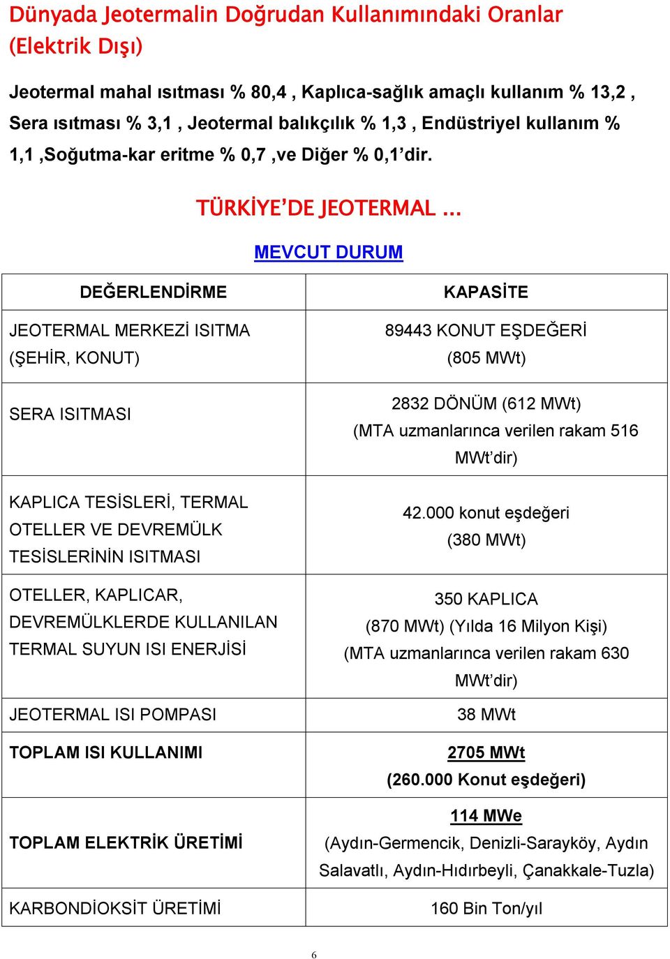 .. MEVCUT DURUM DEĞERLENDİRME JEOTERMAL MERKEZİ ISITMA (ŞEHİR, KONUT) SERA ISITMASI KAPLICA TESİSLERİ, TERMAL OTELLER VE DEVREMÜLK TESİSLERİNİN ISITMASI OTELLER, KAPLICAR, DEVREMÜLKLERDE KULLANILAN