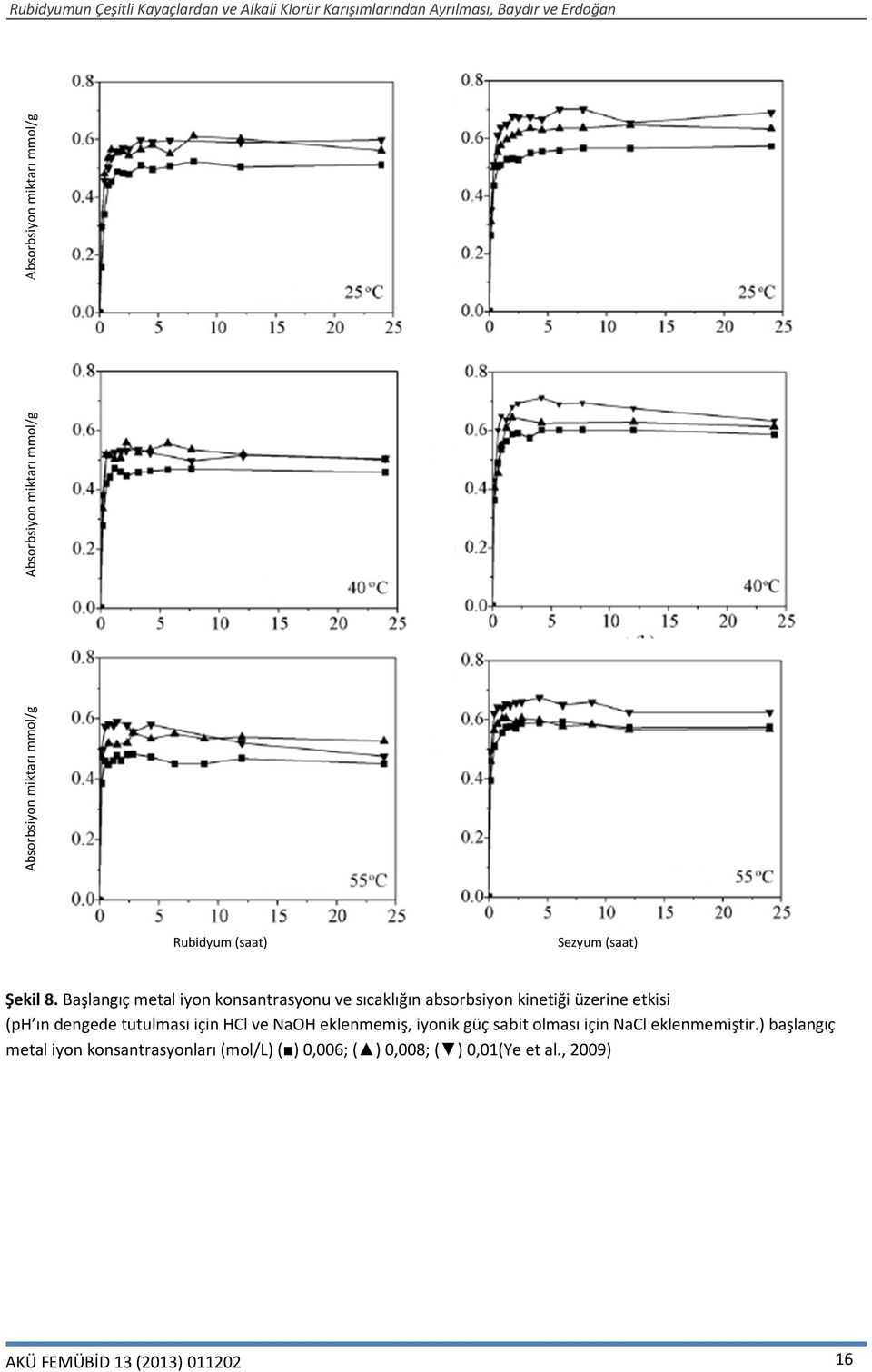 Başlangıç metal iyon konsantrasyonu ve sıcaklığın absorbsiyon kinetiği üzerine etkisi (ph ın dengede