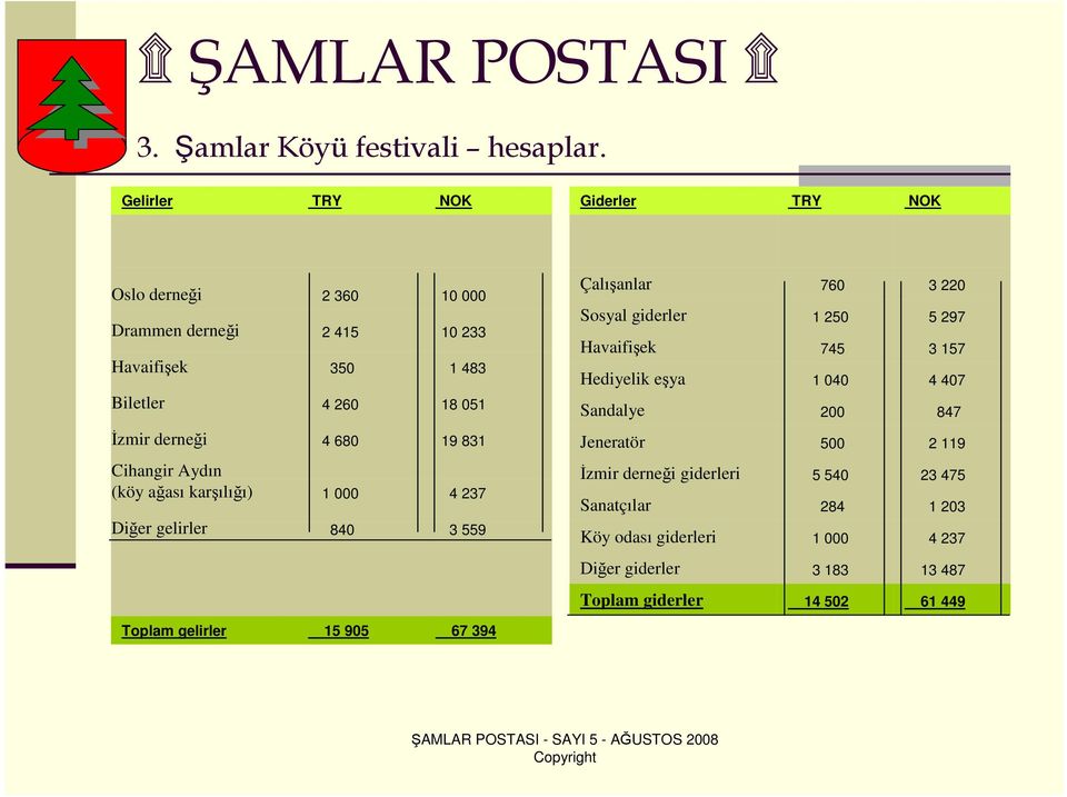 Sosyal giderler Havaifişek Hediyelik eşya Sandalye 760 1 250 745 1 040 200 3 220 5 297 3 157 4 407 847 Đzmir derneği 4 680 19 831 Jeneratör 500