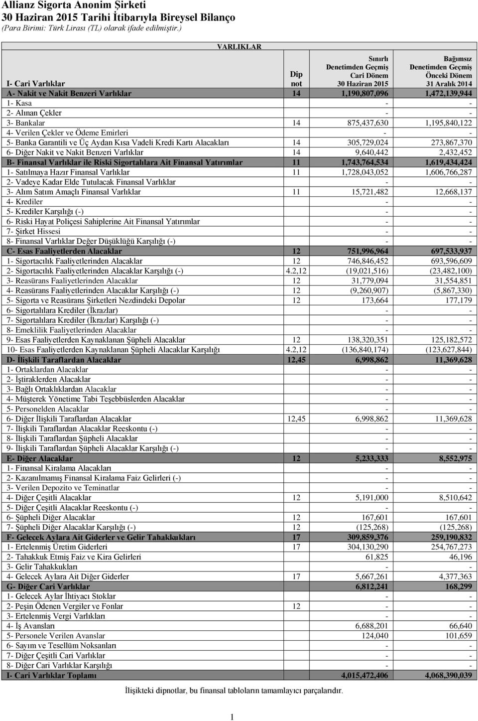 Üç Aydan Kısa Vadeli Kredi Kartı Alacakları 14 305,729,024 273,867,370 6- Diğer Nakit ve Nakit Benzeri Varlıklar 14 9,640,442 2,432,452 B- Finansal Varlıklar ile Riski Sigortalılara Ait Finansal