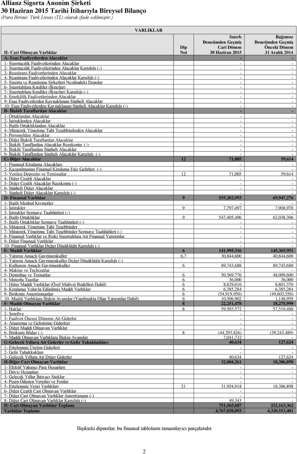 4- Reasürans Faaliyetlerinden Alacaklar Karşılığı (-) - - 5- Sigorta ve Reasürans Şirketleri Nezdindeki Depolar - - 6- Sigortalılara Krediler (İkrazlar) - - 7- Sigortalılara Krediler (İkrazlar)